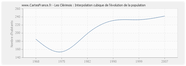 Les Clérimois : Interpolation cubique de l'évolution de la population
